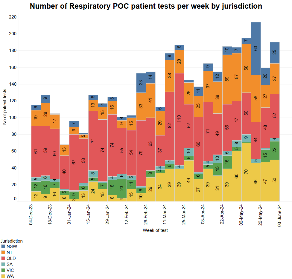 Number of patients by jurisdiction - May 2024