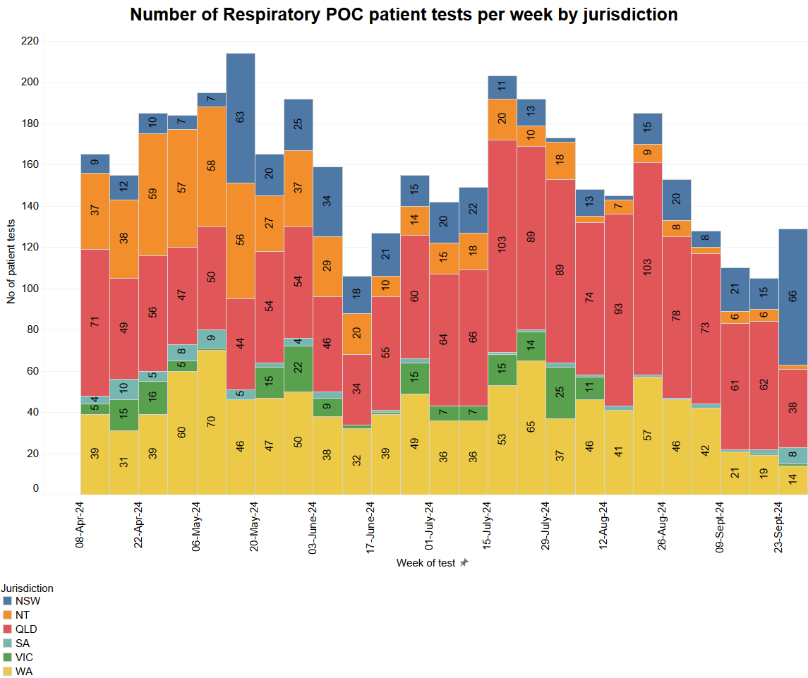 Number of patients by jurisdiction - September 2024