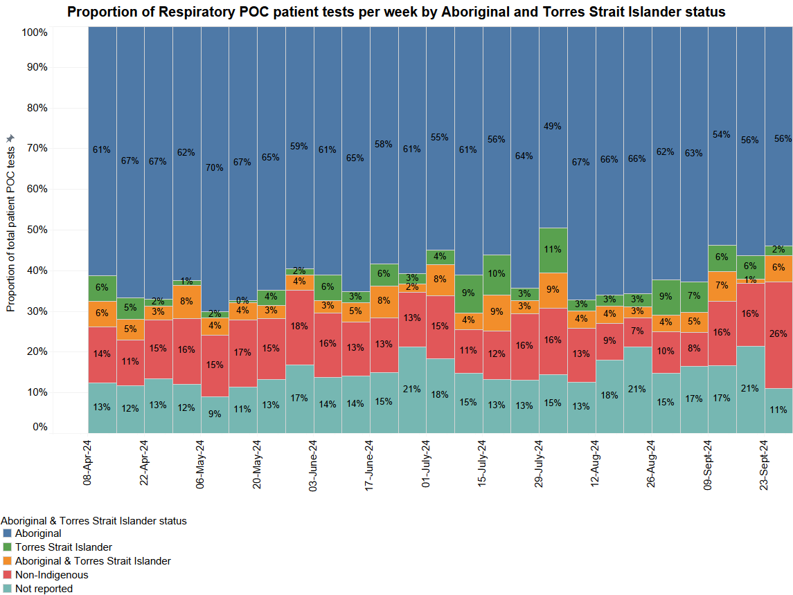 Proportion of Respiratory POC patient tests per week by ethnicity - September 2024