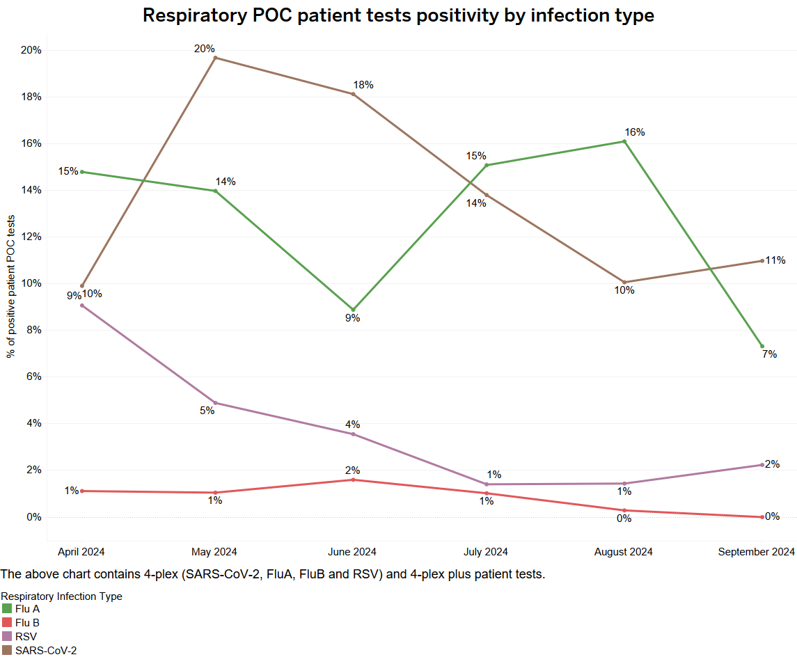 Positivity by Infection Type - September 2024