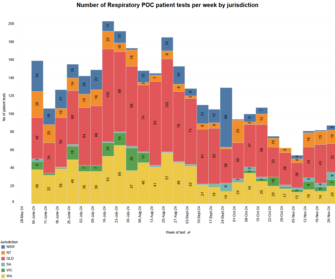 Number of patients by jurisdiction - November 2024