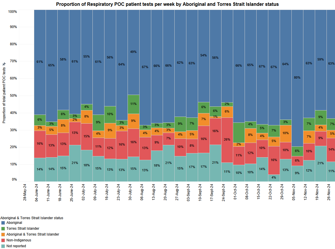 Proportion of Respiratory POC patient tests per week by ethnicity - November 2024