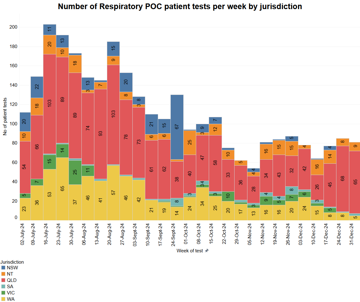 Number of patients by jurisdiction - December 2024