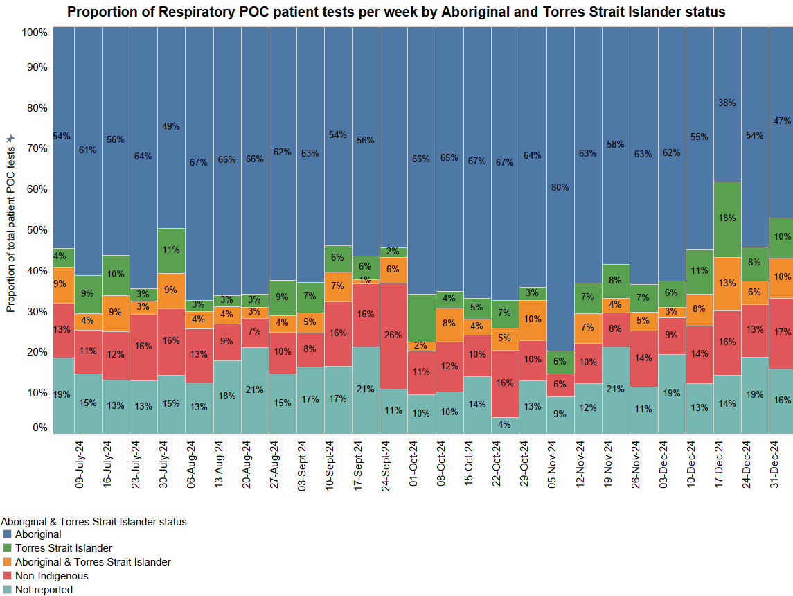 Proportion of Respiratory POC patient tests per week by ethnicity - December 2024