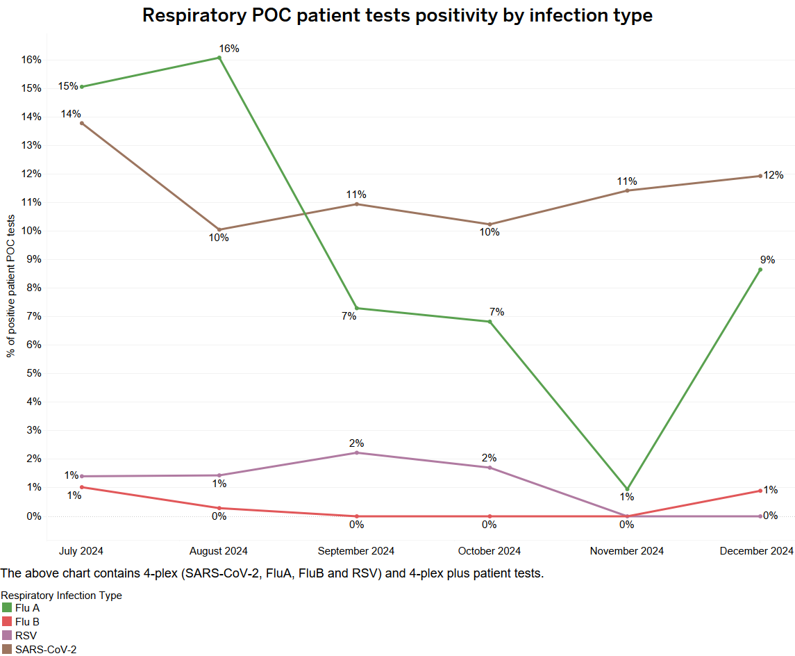 Positivity by Infection Type - December 2024